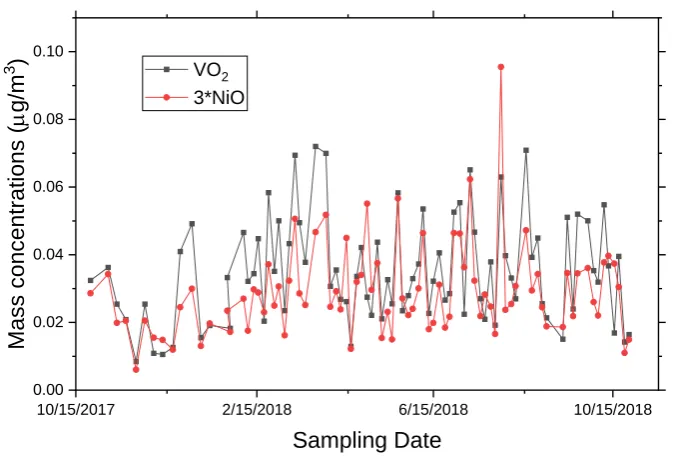 Figure 4. Concentration variation of Na and Cl, showing positive correlation between the two elements in some days and the negative correlation in others