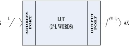 Fig 1: Conventional Memory–Based Multiplier 