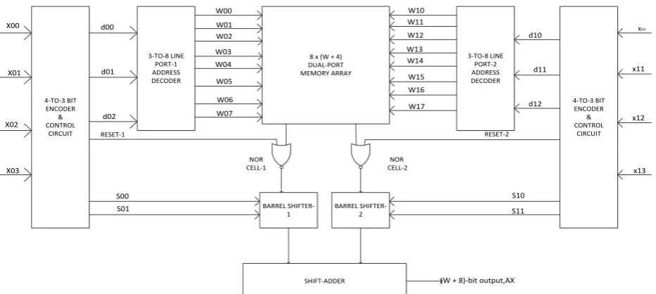 Fig 8: Conventional LUT-multiplier based structure of an N-tap FIR filter for input-width length L=8