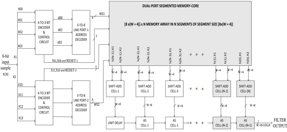 Fig 9: Structure of N the order FIR filter using proposed LUT-multiplier
