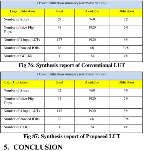 Fig 76: Synthesis report of Conventional LUT 