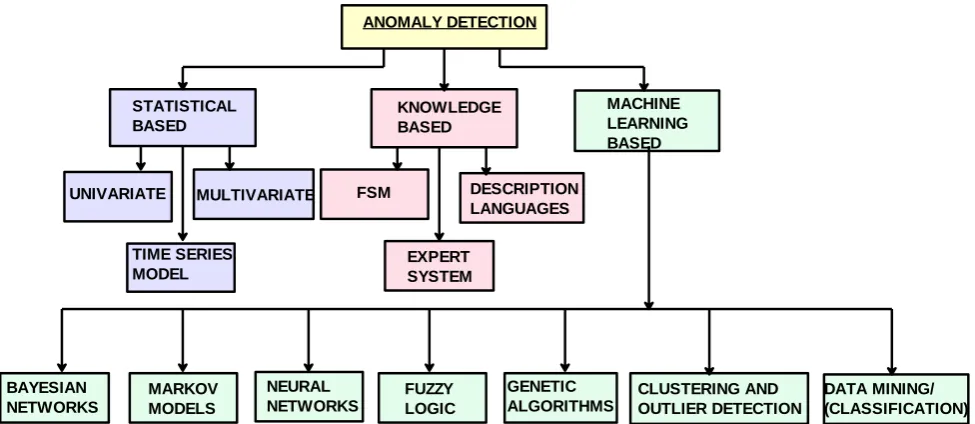 Fig 2: Classification of Anomaly detection 