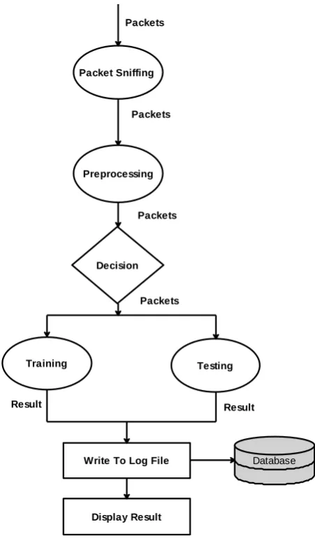 Fig 3: System Design for IDS 