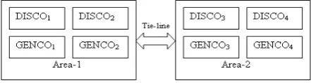 Fig .1 Schematic diagram of two-area system in restructured 