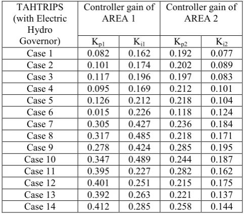 Table 1 Optimized Controller parameters of the TAHTRIPS                             (with Mechanical Hydro governor)                    