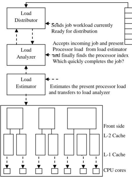 Fig 1: Multi-Core Interconnection Structure  