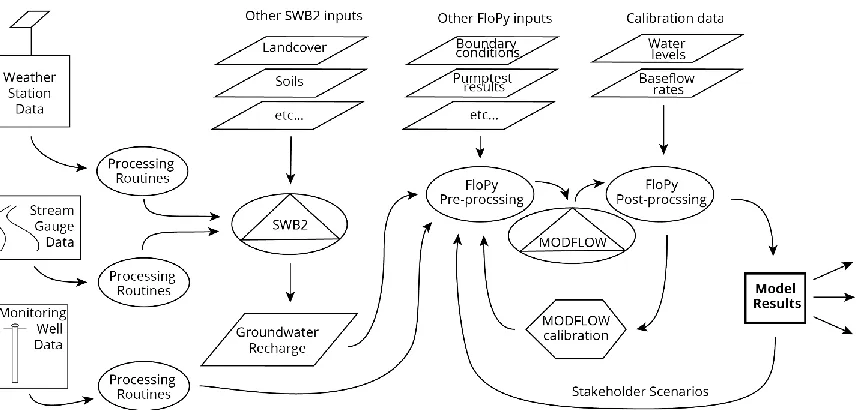 Figure 1: Schematic of data and modeling workflow for the ASPA-UHWRRC modeling framework