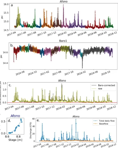 Figure 5: Example visualizations for a selection of the procedures implemented in streamflow processing at the Afono Stream Gauge