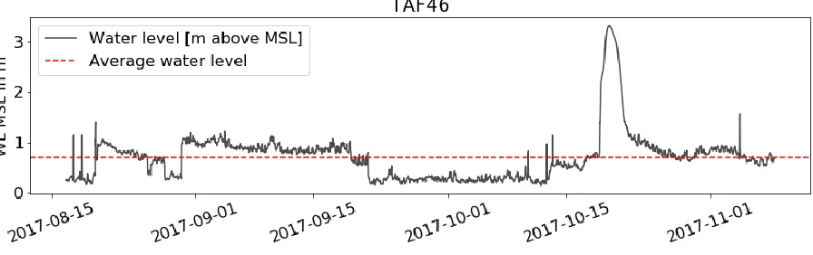 Figure 6: Example plot of preliminary water level data from Tafuna Monitoring Well #46