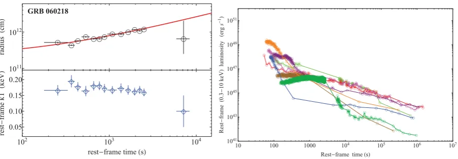 Figure 2. Left panel: the evolution of the radius of the thermal component detected in GRB 060218 (black circles) and its linear ﬁt(solid red curve) and of the corresponding rest-frame temperature (blue diamonds)