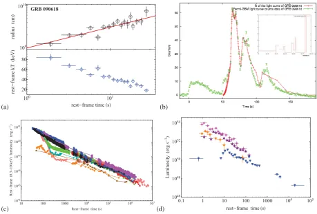 Figure 4. Left panel: background subtracted 50 ms binned data from the NaI-n9 (8 – 260 keV, top panel) and BGO-b1 (0.26 – 40 MeV,second panel) detectors, the 100 ms binned high energy data (0.1 – 100 GeV, third panel, without error bars), and the high ener