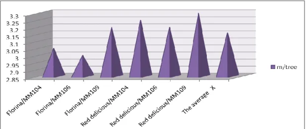 Figure 2 – The increase in length of branches of the order I, of several varieties of  apple 