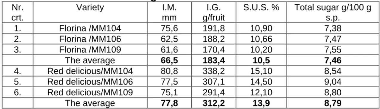 Table 1  The main physical and chemical properties a few apple varieties grafted onto 