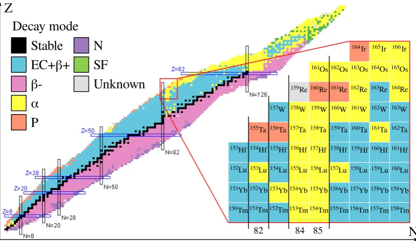 Figure 1.1: The chart of nuclides indicating the mode by which nuclei decay [3].The region above N = 82 close to the proton drip line is enlarged.