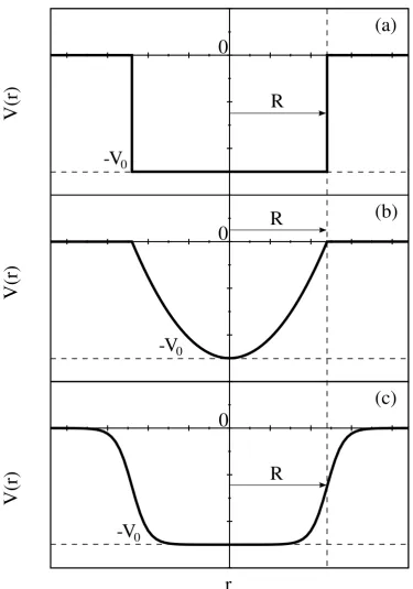 Figure 2.1: Nuclear potentials as a function of the distance from the centre of thenucleus r