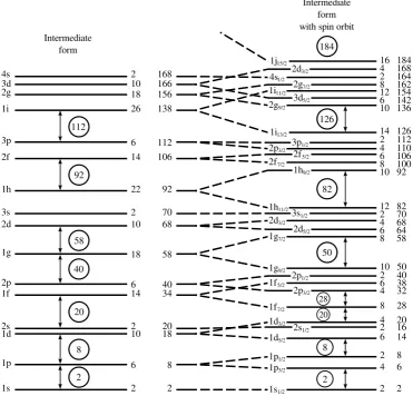 Figure 2.2: Levels calculated using the Woods-Saxon potential (left)tally veriﬁed magic numbers are better reproduced with the spin-orbit interaction without thespin-orbit interaction and (right) with the spin orbit interaction [1]