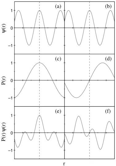 Figure 2.4: The eﬀect of ∆πbetween an initial and ﬁnal state. = no and ∆π = yes transitions on the parity diﬀerence(a) and (b) An initial state ψ(r) with evenparity