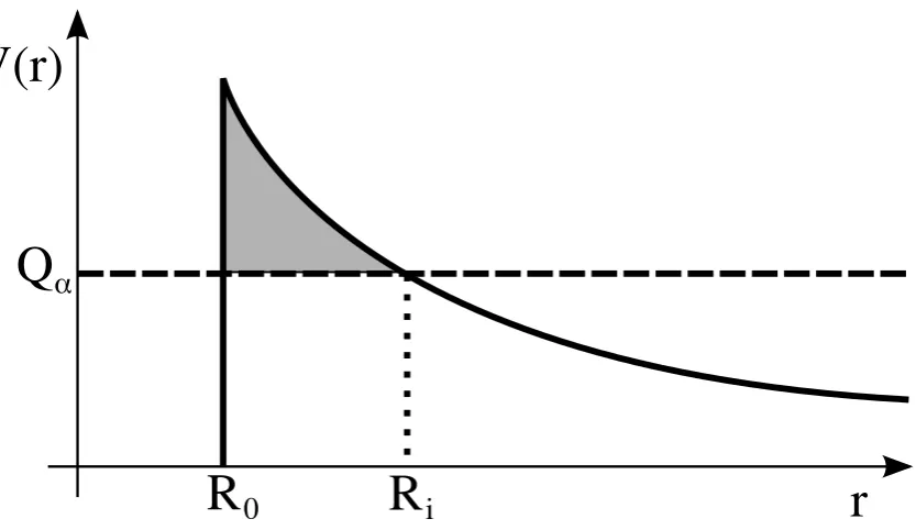 Figure 2.5: Schematic plot of an αR particle tunnelling through a Coulomb barrier.0 represents the nuclear radius and Ri indicates the distance at which the α particlehas eﬀectively escaped the nucleus