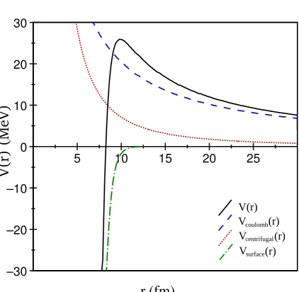 Figure 2.6: A potential barrier V(r) and its constituent components. These exam-ple potentials are calculated based on anmomentum from a α particle carrying 11 units of angular 158Ta nucleus.