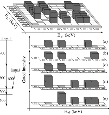 Figure 3.16: A symmetrised matrix containing data from an example level scheme.Two events, Event 1 (900,800,200,400) and Event 2 (600,200,400), have been un-decay path