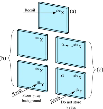 Figure 3.18: Obtaining a miscorrelation background spectrum. (a)recoil decays. Thebackground