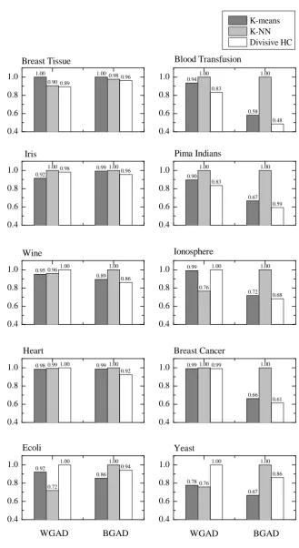 Figure 3.2: Histograms of WGAD and BGAD produced using K-means, K-NN anddivisive hierarchical clustering algorithms.
