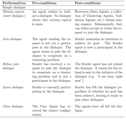 Table 4.1: Performatives to support Multi-Agent Clustering System (I).