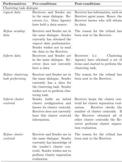 Table 4.2: Performatives to support Multi-Agent Clustering System (II).