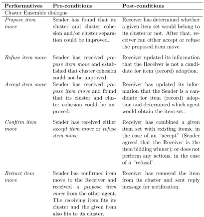 Table 4.3: Performatives to support Multi-Agent Clustering System (III).