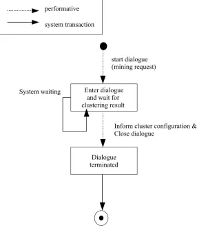 Figure 4.3: State transition diagram for User Agent.
