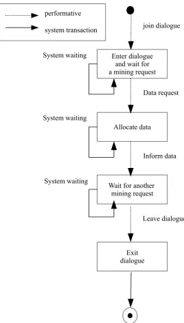 Figure 4.4: State transition diagram for Data Agent.