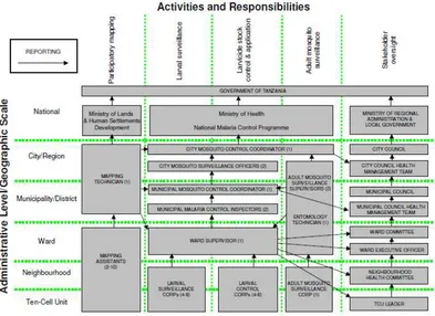 Figure 1.3.1: Reporting structure of the UMCP, presented as a matrix of activities which are hierarchically layered over a range of spatial and administrative scales (Fillinger et al