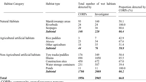 Table 2.3.2. Detection efficiency of different aquatic mosquito larval habitat types and categories by CORPs