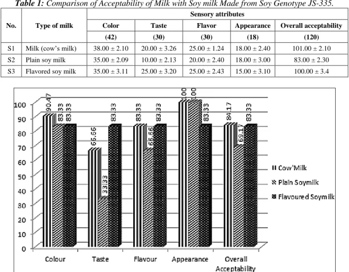 Table 1: Comparison of Acceptability of Milk with Soy milk Made from Soy Genotype JS-335