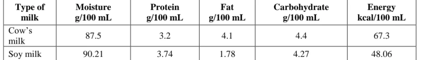 Table 2: Nutrient Comparison of Cow’s Milk with Soy Milk.  Type of  milk  Moisture  g/100 mL  Protein  g/100 mL  Fat  g/100 mL  Carbohydrate g/100 mL  Energy  kcal/100 mL  Cow’s  milk  87.5  3.2  4.1  4.4  67.3  Soy milk  90.21  3.74  1.78  4.27  48.06 