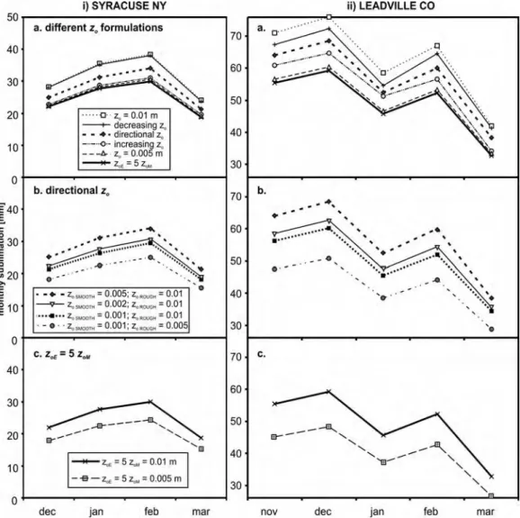 Figure 6. Estimated total monthly sublimation from the latent heat flux formulation computed from a) different zo formulations, b) directional zo, and c) different zoE and zoM for