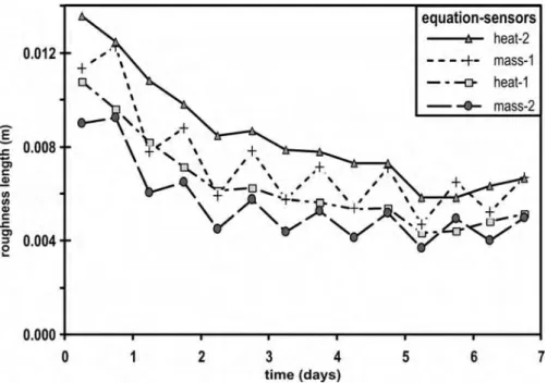 Figure 2. Roughness length required to match computed with observed sublimation using mass and heat transfer formulae for two different sensors for experiment “A”.
