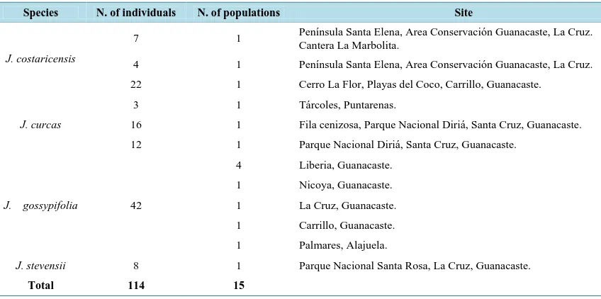 Table 1. Details of the Jatropha spp. accessions used for the AFLP analysis collected in Costa Rica