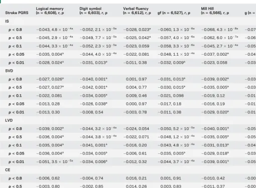 Table 3Correlations and significance between ischemic stroke (and its subtypes) PGRS (calculated using different association p values) and