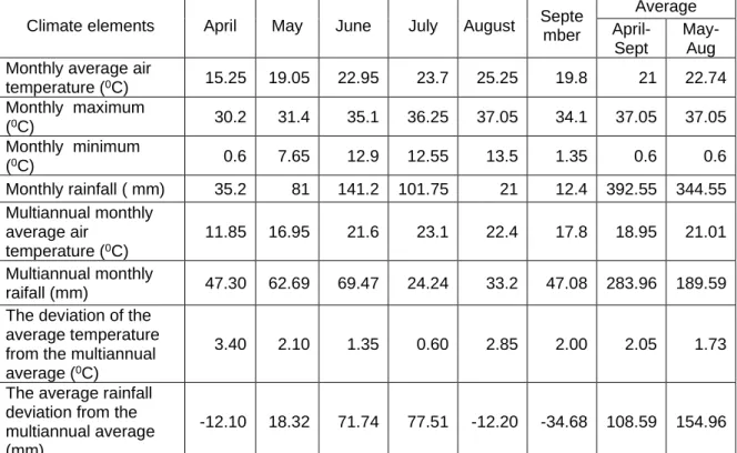 Table 1  The climatic conditions recorded at the weather station of Dabuleni RDSPCS  