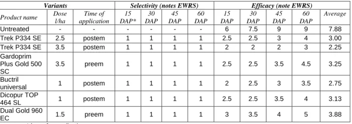 Table 2  Selectivity and efficacy of tested products for weed control 