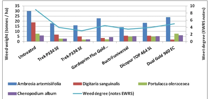 Figure 2. Weed weight at  60 days after the application of herbicides to sorghum 