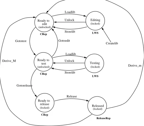 Figure 4. State Transitions during LibraryManagement