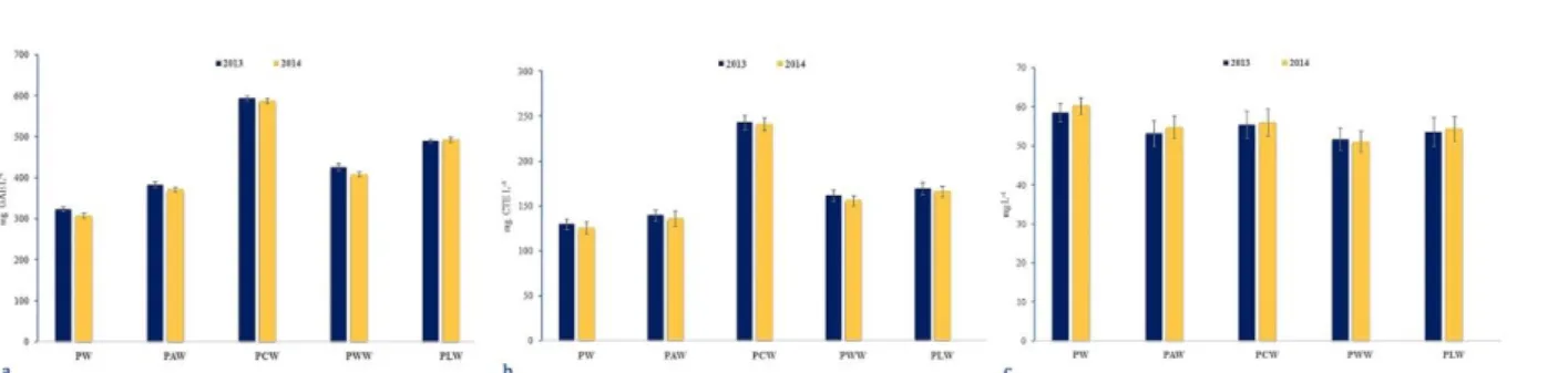 Figure 2. Content of (a) total phenolics (mg GAE L-1), (b) total flavonoids (mg CTE L-1) and  (c) total anthocyanins (mg L-1) in 'Prokupac' red wine samples (vintages 2013–2014); PAW–