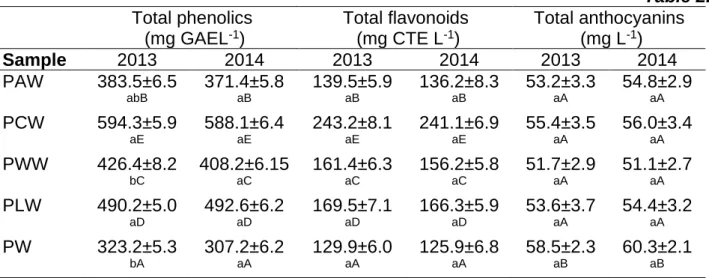 Table 2.  Total phenolics   (mg GAEL -1 )  Total flavonoids  (mg CTE L-1)  Total anthocyanins  (mg L-1)  Sample  2013  2014  2013  2014  2013  2014  PAW  383.5±6.5  abB 371.4±5.8 aB 139.5±5.9 aB 136.2±8.3 aB 53.2±3.3 aA 54.8±2.9 aA PCW  594.3±5.9  aE 588.1