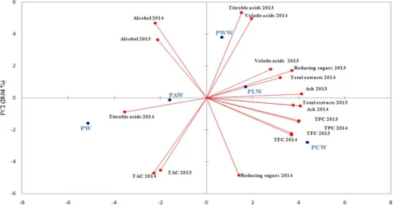 Figure 3. PCA biplot showing separation of wines based on their chemical composition 