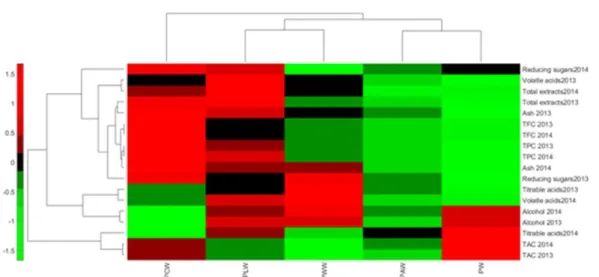 Figure 4. Clastergram of the analysed parameters in 2013 and 2014  