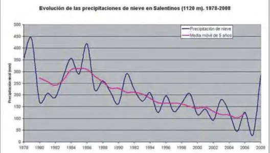 Figura 5. Evolución de las precipitaciones en forma de nieve en Salentinos (1.120 m) entre 1978 y 2008, mostrando una fuerte tendencia regresiva