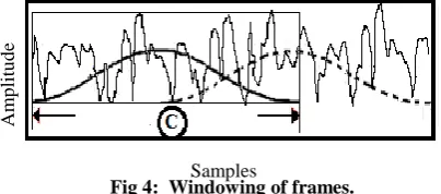 Fig 1.  Extraction of MFCC from music signal. 