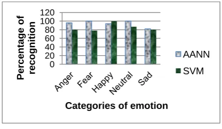 Fig 12:  Comparison of models for music emotion recognition. 